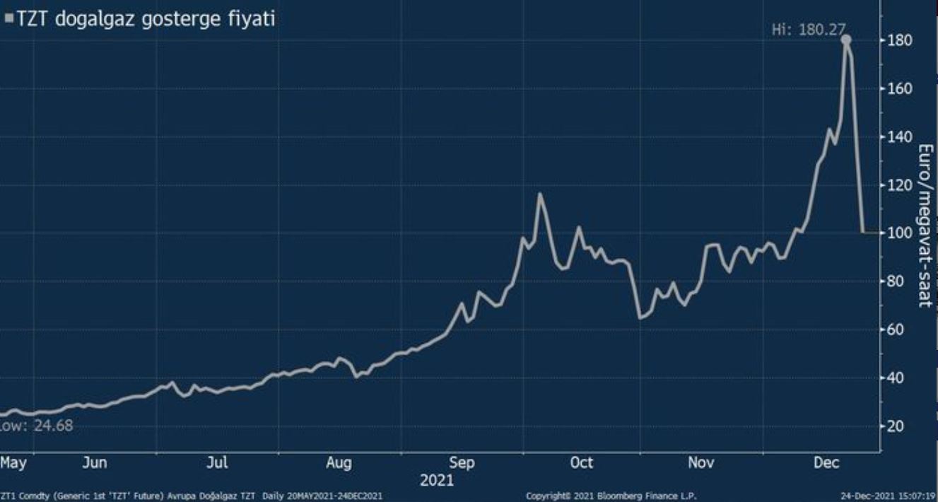 Avrupa doğalgaz fiyatlarında sert düşüş