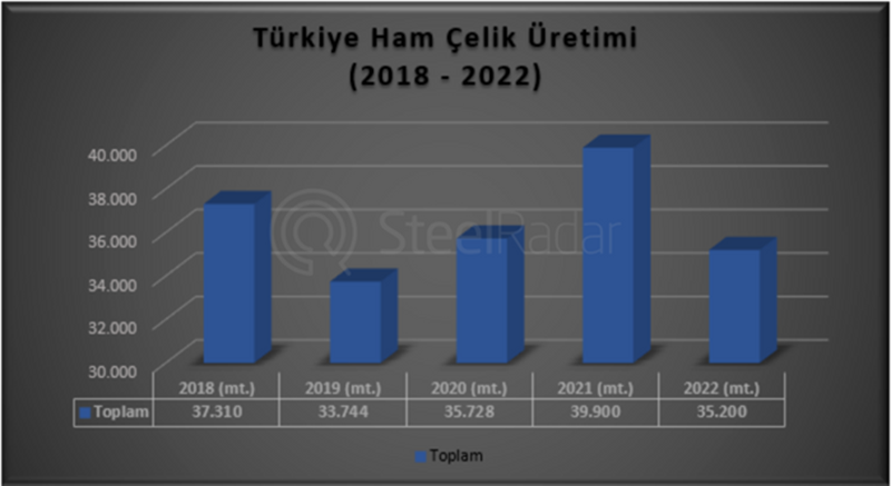 Turkey's highest steel production took place in 2021