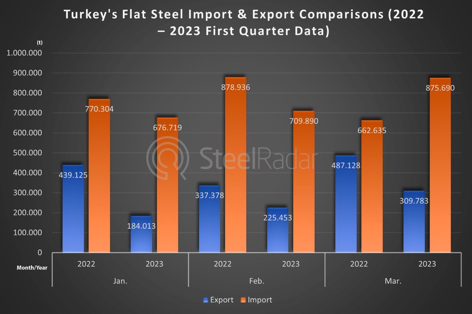 Comparison of Turkey's 2022 and 2023 first quarter flat steel