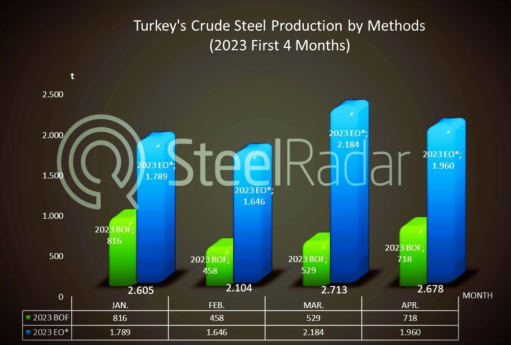 Turkey's crude steel production decreased in April!