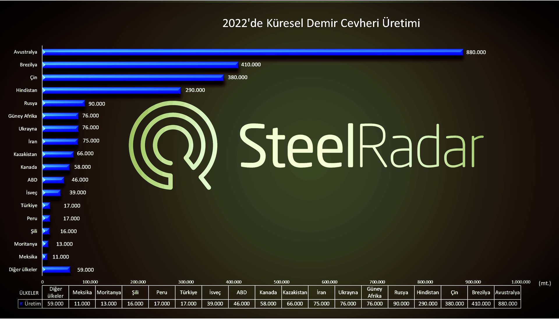 Küresel pazarda demir cevheri şampiyonu 2022’de yine Avustralya oldu