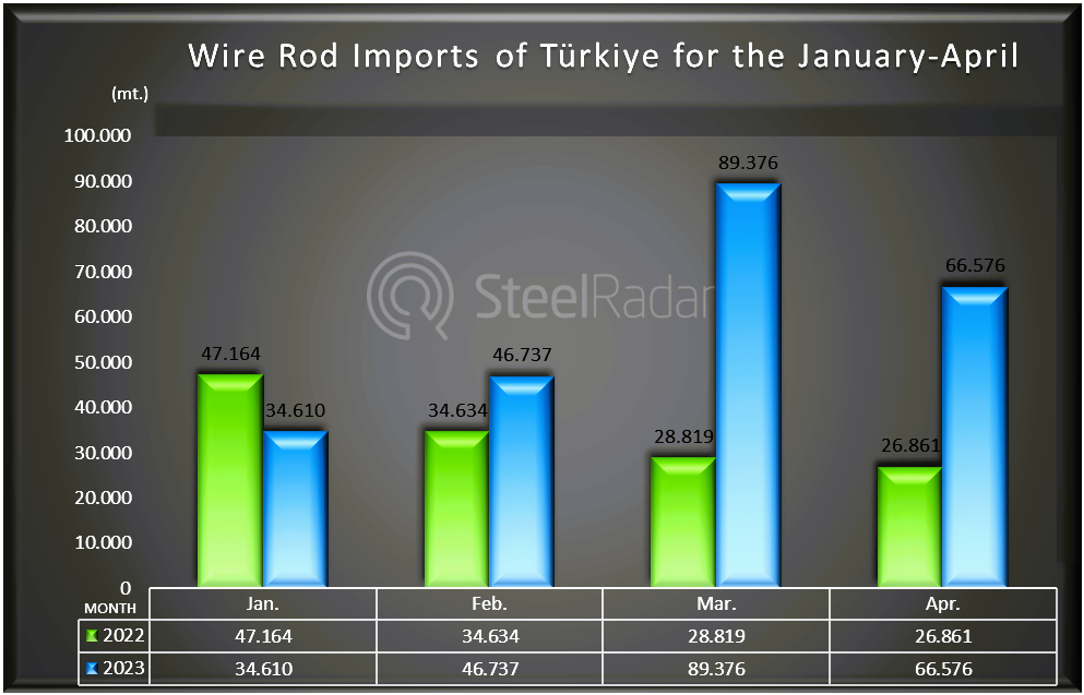 Turkey's wire rod imports increased