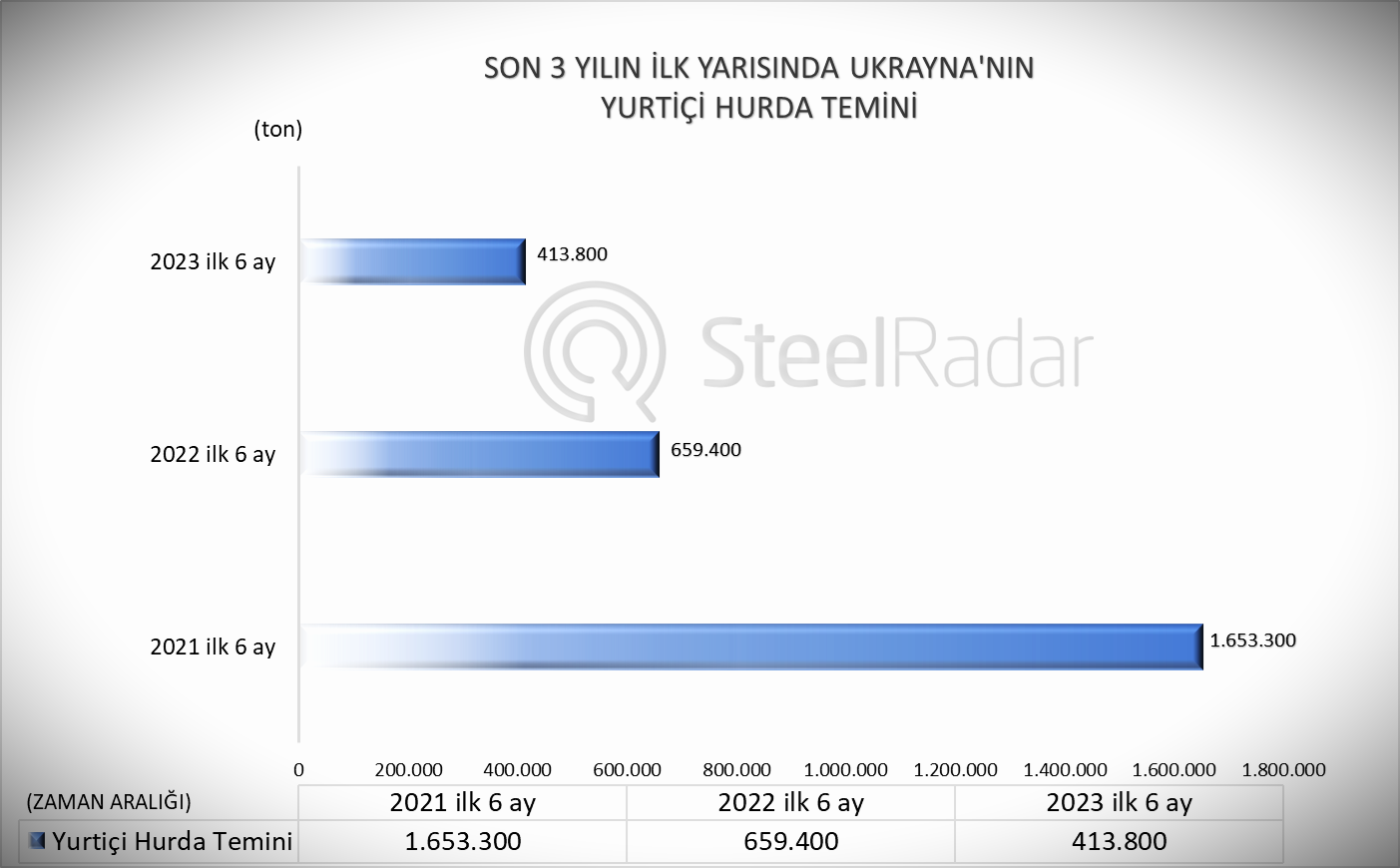 2023 yılının ilk yarısında Ukrayna'nın yurt içi hurda temini %60 azaldı