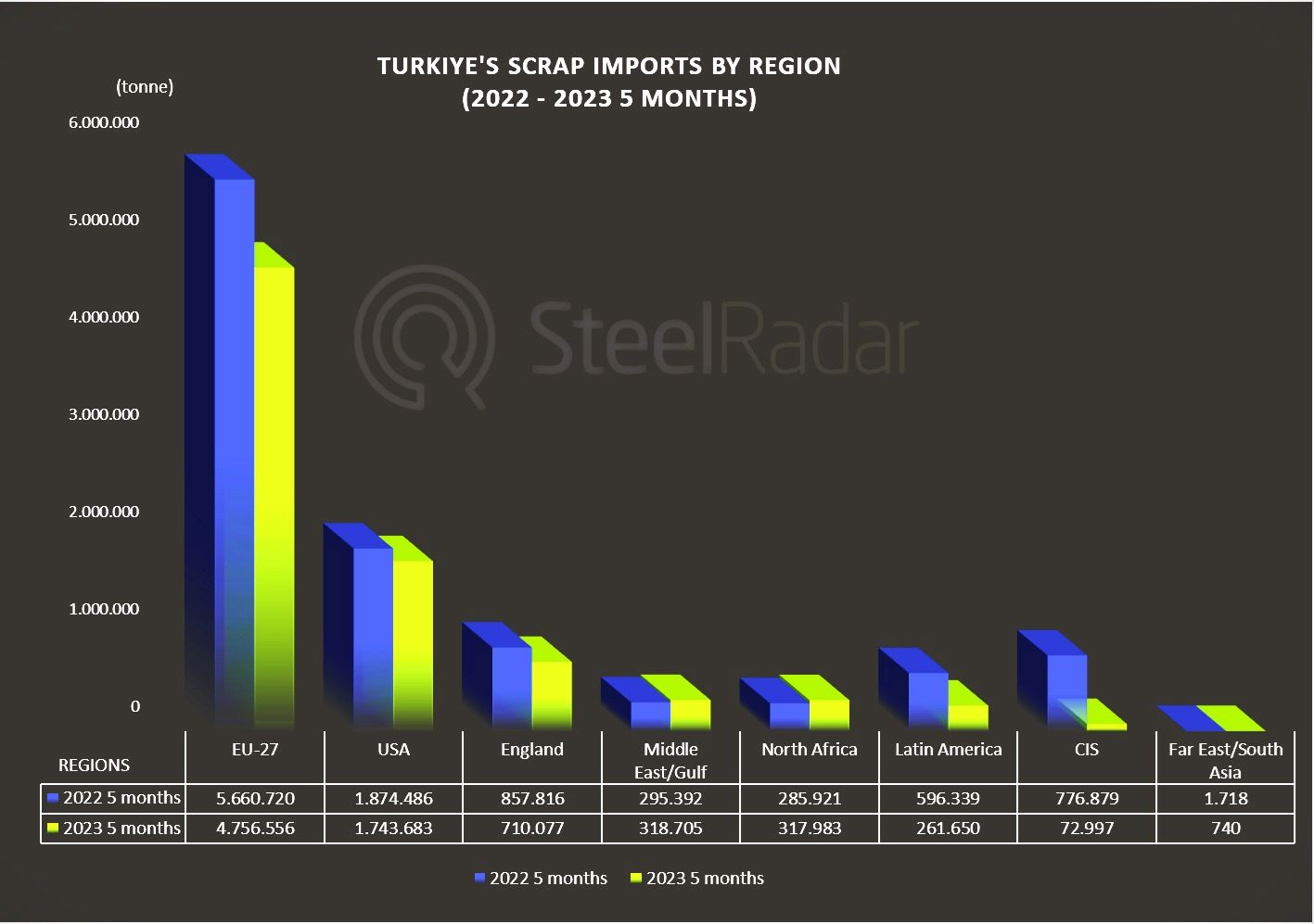 Türkiye's scrap imports to Europe decreased by 16% compared to January - May last year