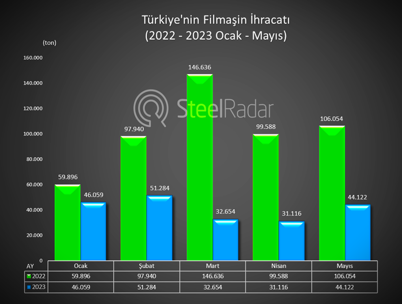 Turkey's wire rod exports increased by 42% in May compared to the previous month 