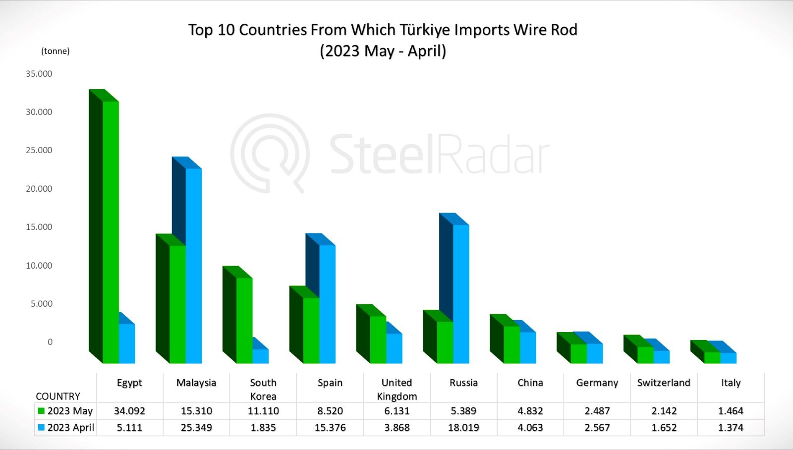 Türkiye's wire rod imports from Egypt increased 7 times in May