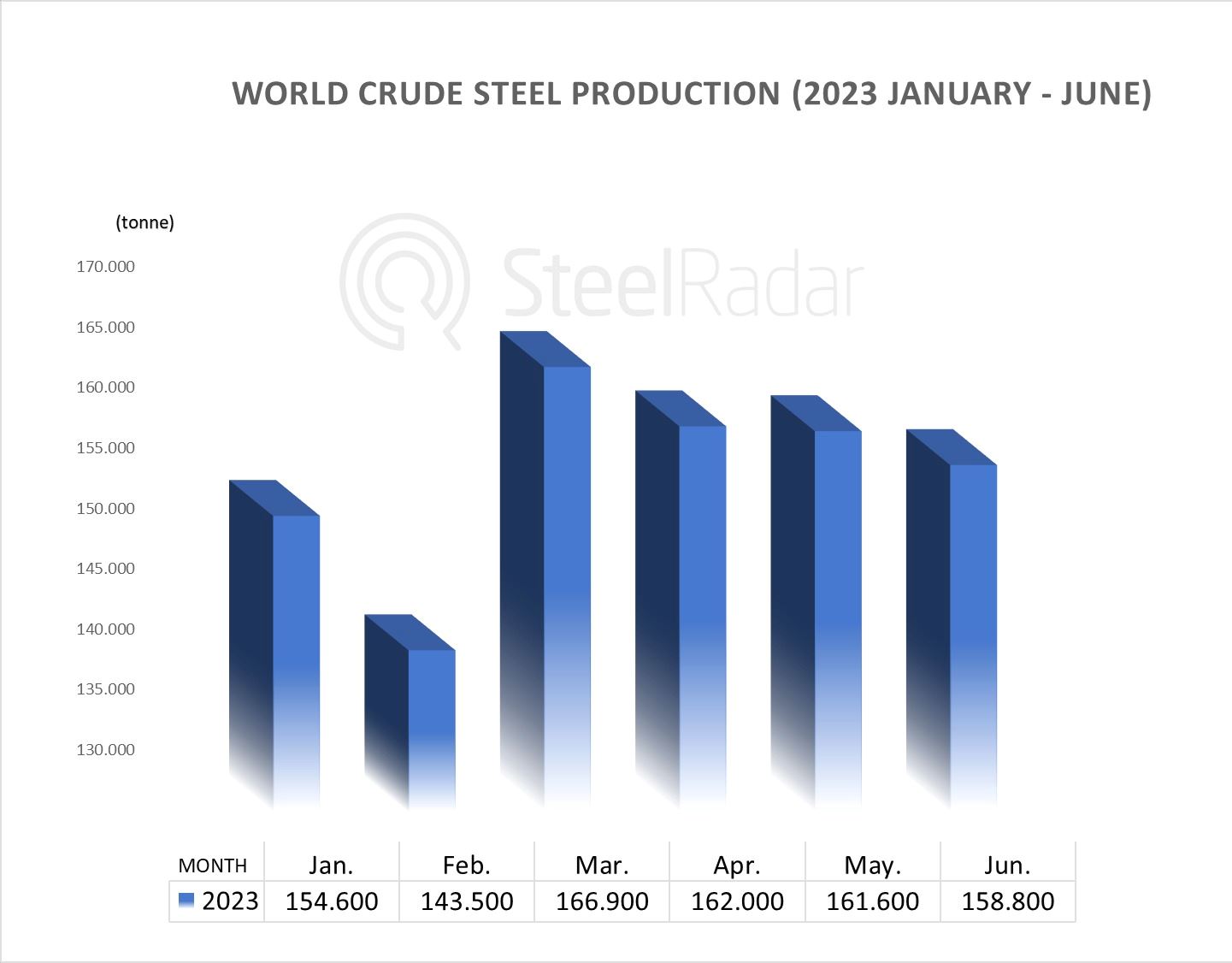 World crude steel production decreased by 1.73 per cent in June 2023