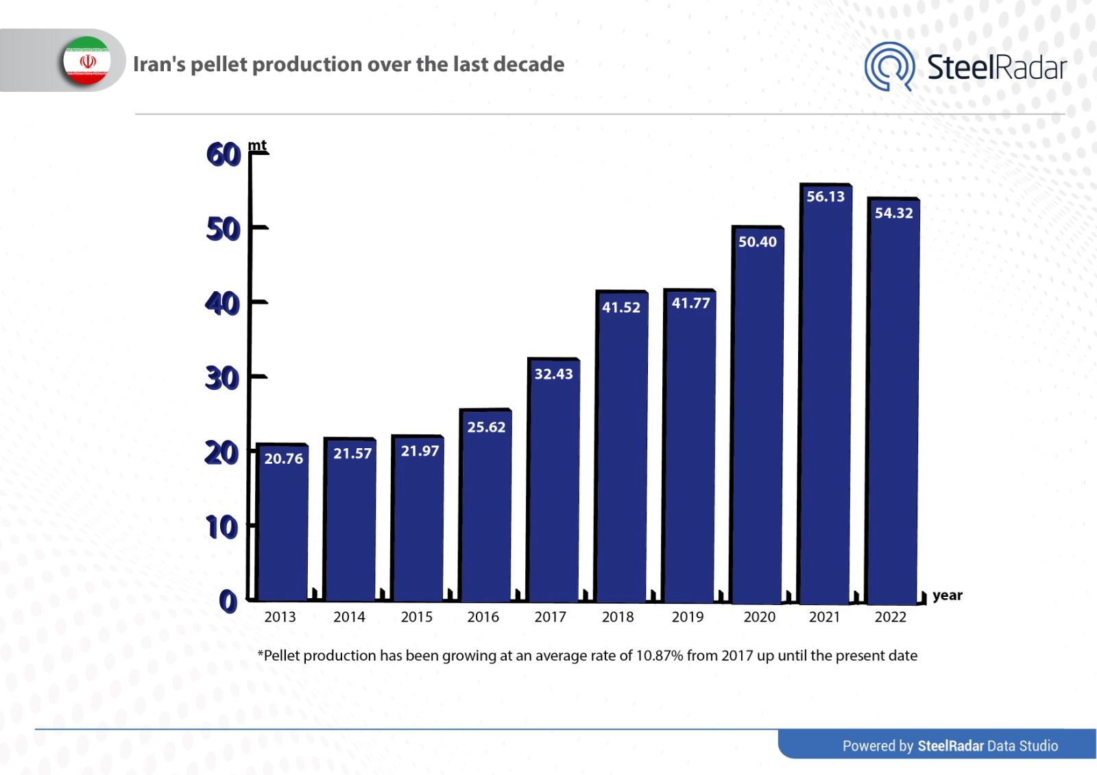 Iran's pellet production declines for the first time in a decade