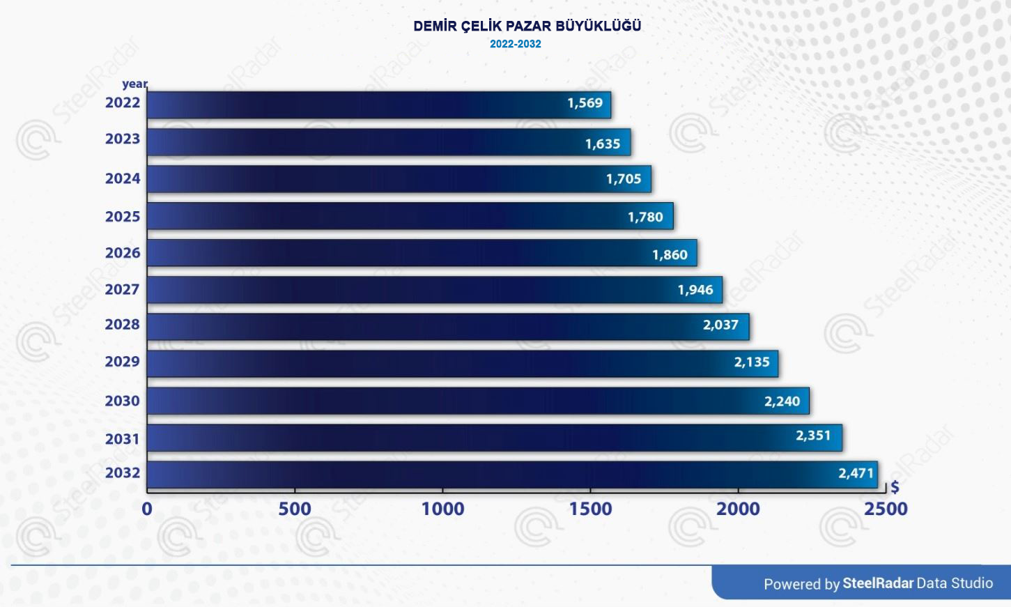 Küresel çelik sektörünün 2032'ye kadar büyüyerek 2,471 milyar doları aşması bekleniyor