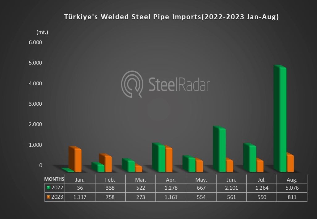 Türkiye's imports of welded steel pipes decreased by 84.02 per cent in August