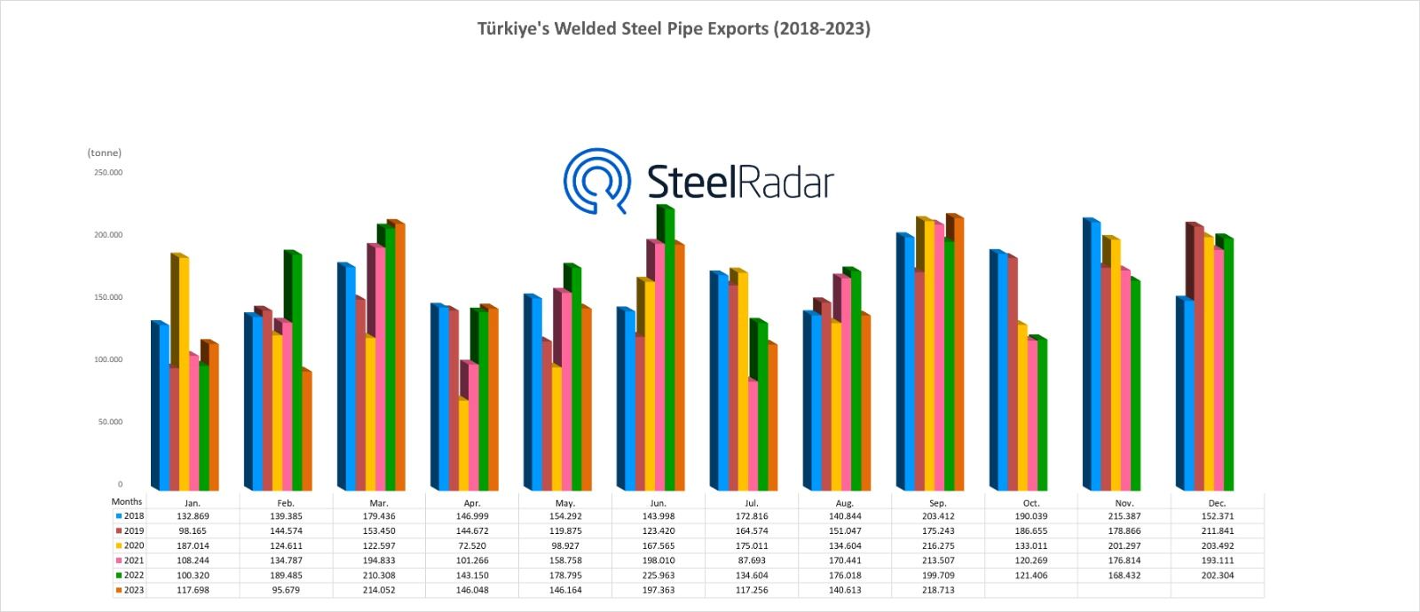 Türkiye's welded pipe exports increased in September