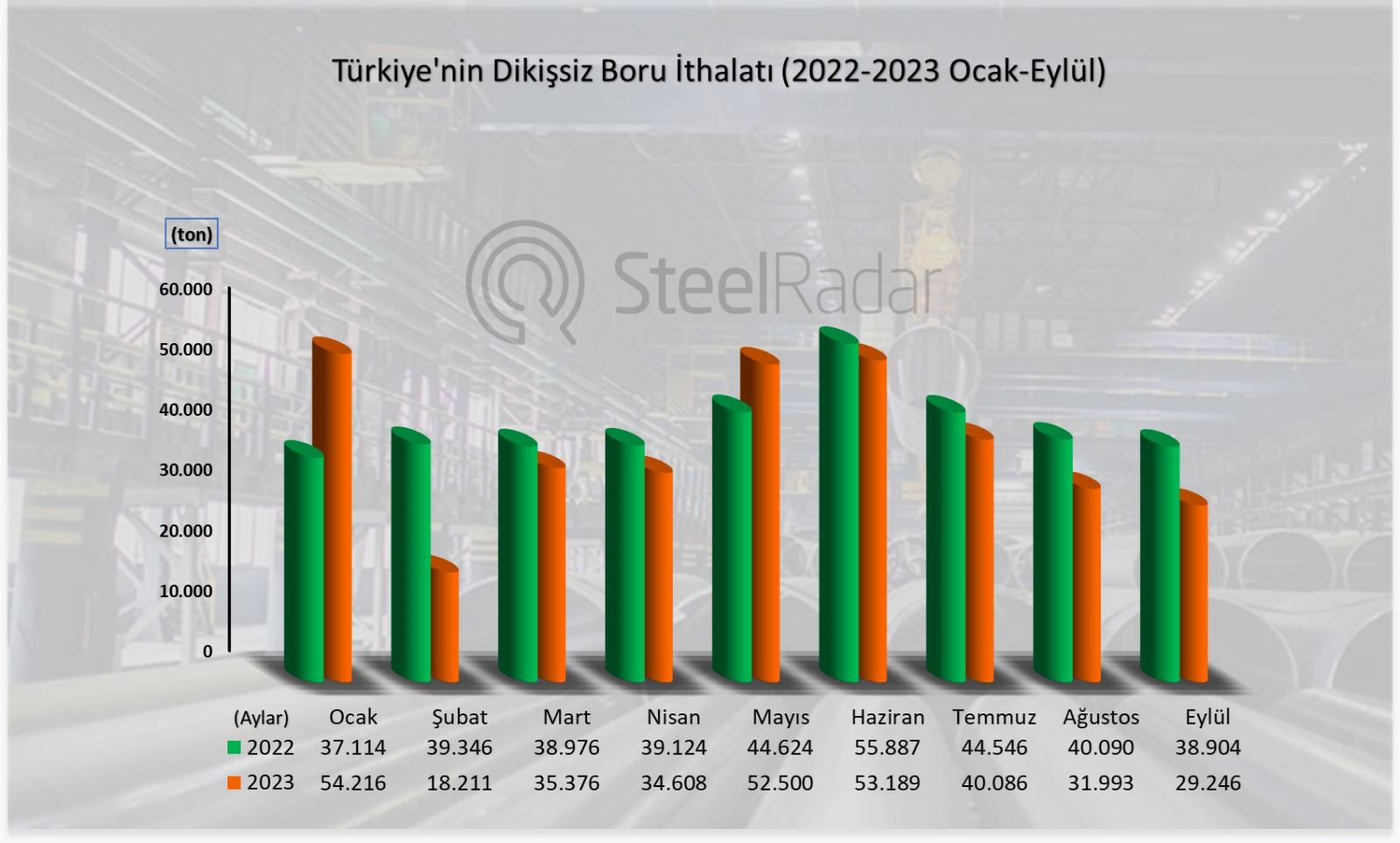  Türkiye'nin dikişsiz boru ithalatında düşüş devam ediyor! İşte eylül ayı rakamları...