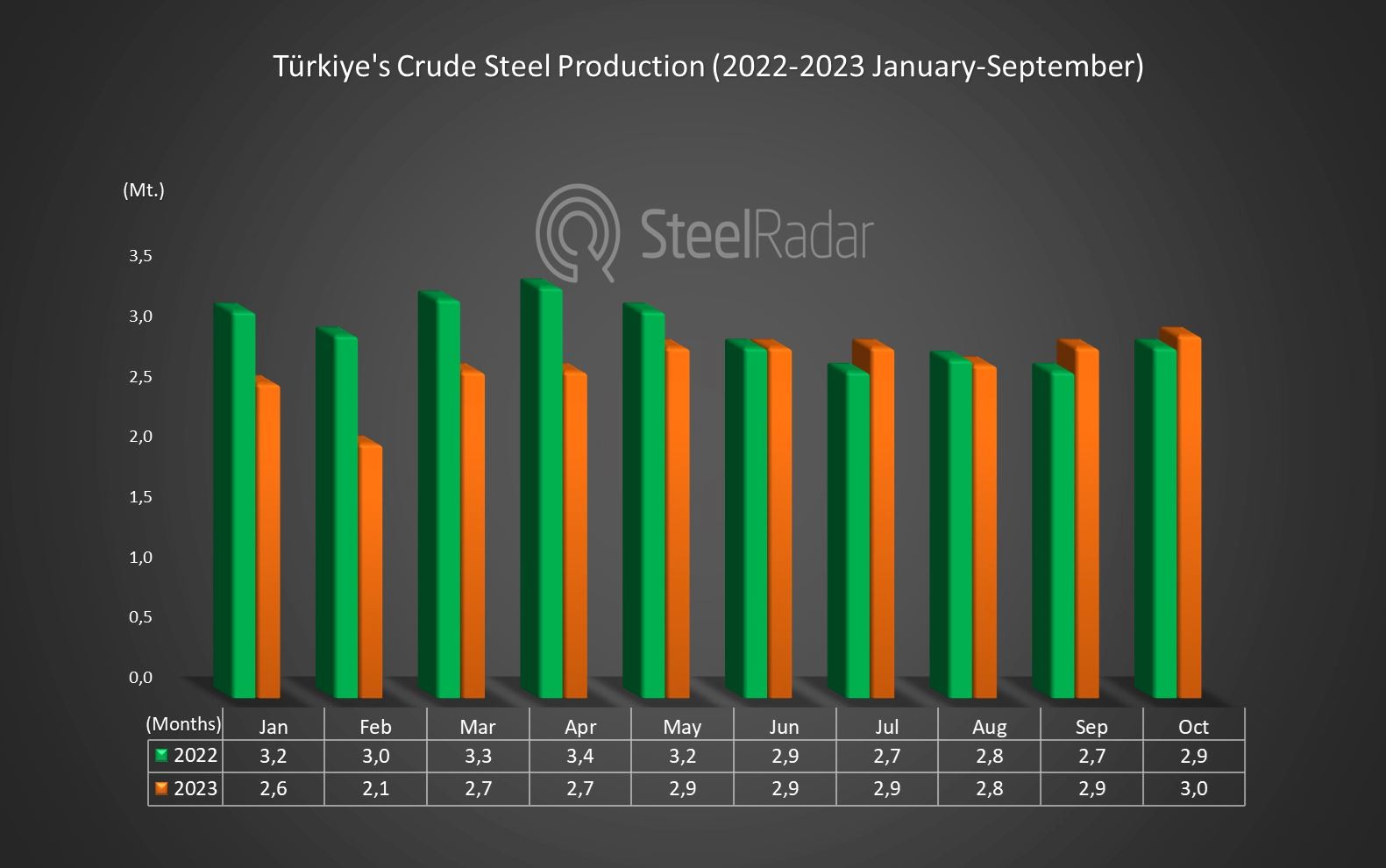 Türkiye's crude steel production increased in October