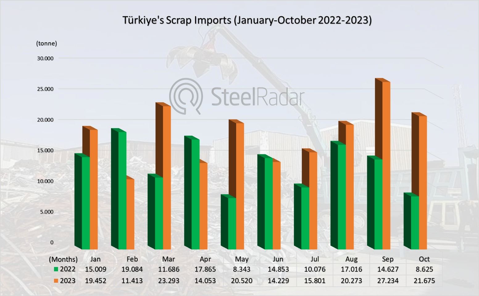 Turkiye's scrap imports soar in October: Annual increase of 37%