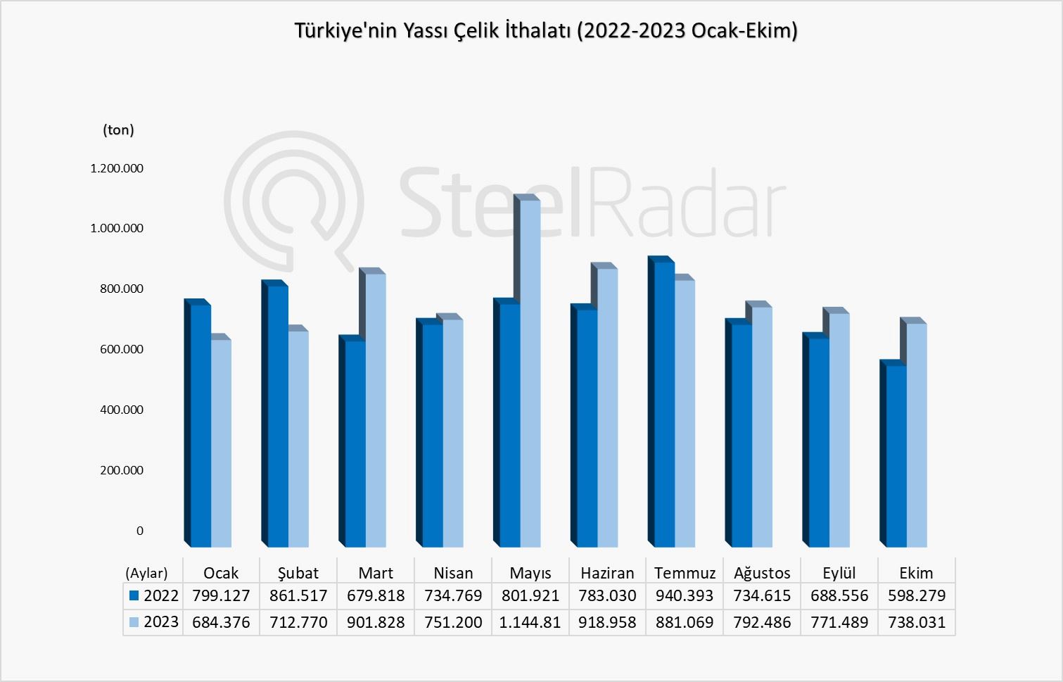 Türkiye'nin yassı çelik ithalatı yükselişte! Aylık ve yıllık artışlar dikkat çekiyor