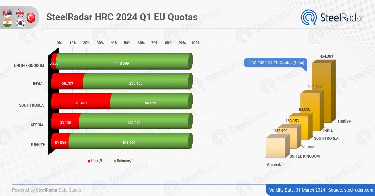 Cross-country trend in EU HRC and CRC quota usage