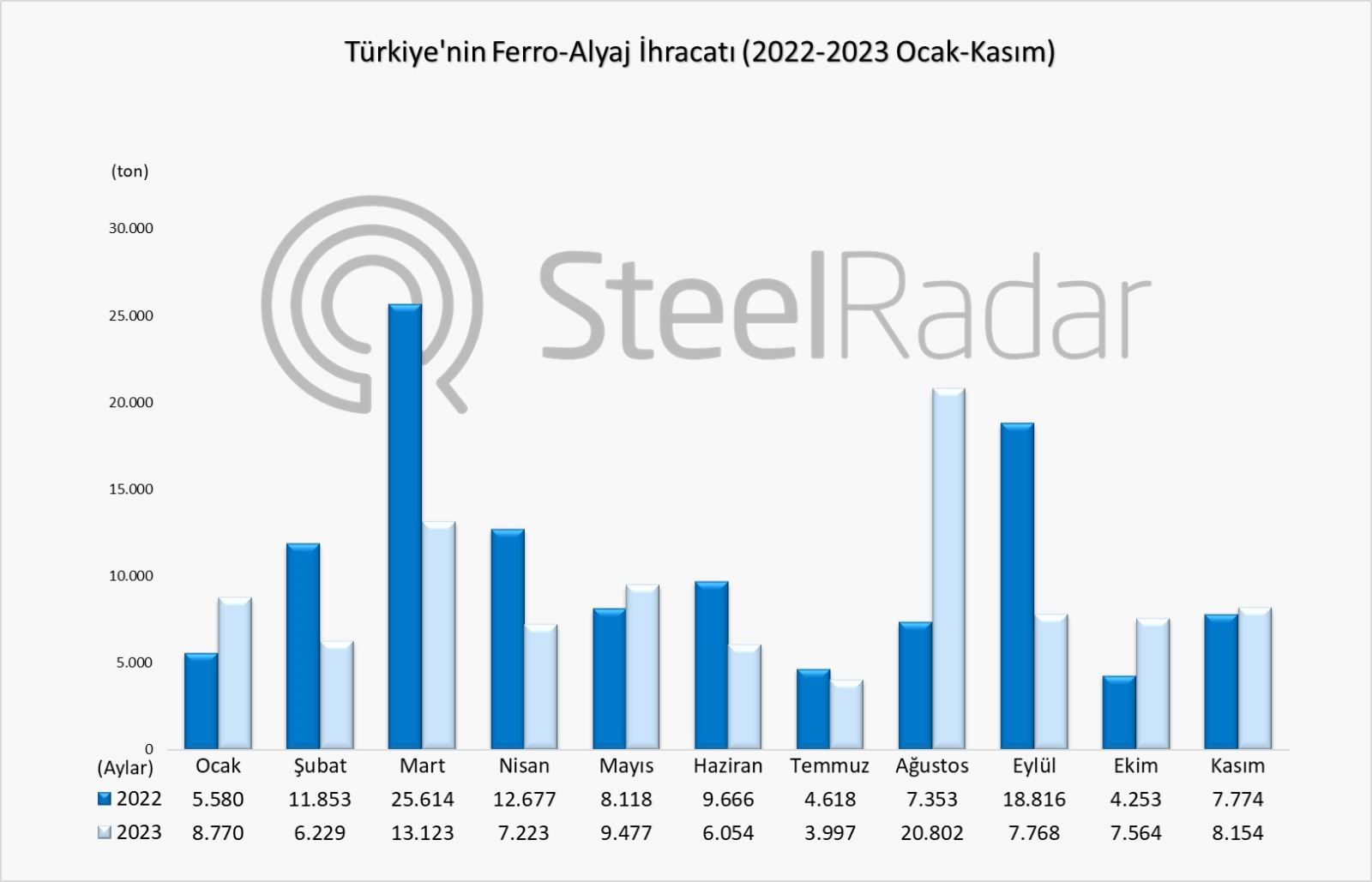 Türkiye’nin ferro alyaj ihracatı kasımda %4,89 arttı 