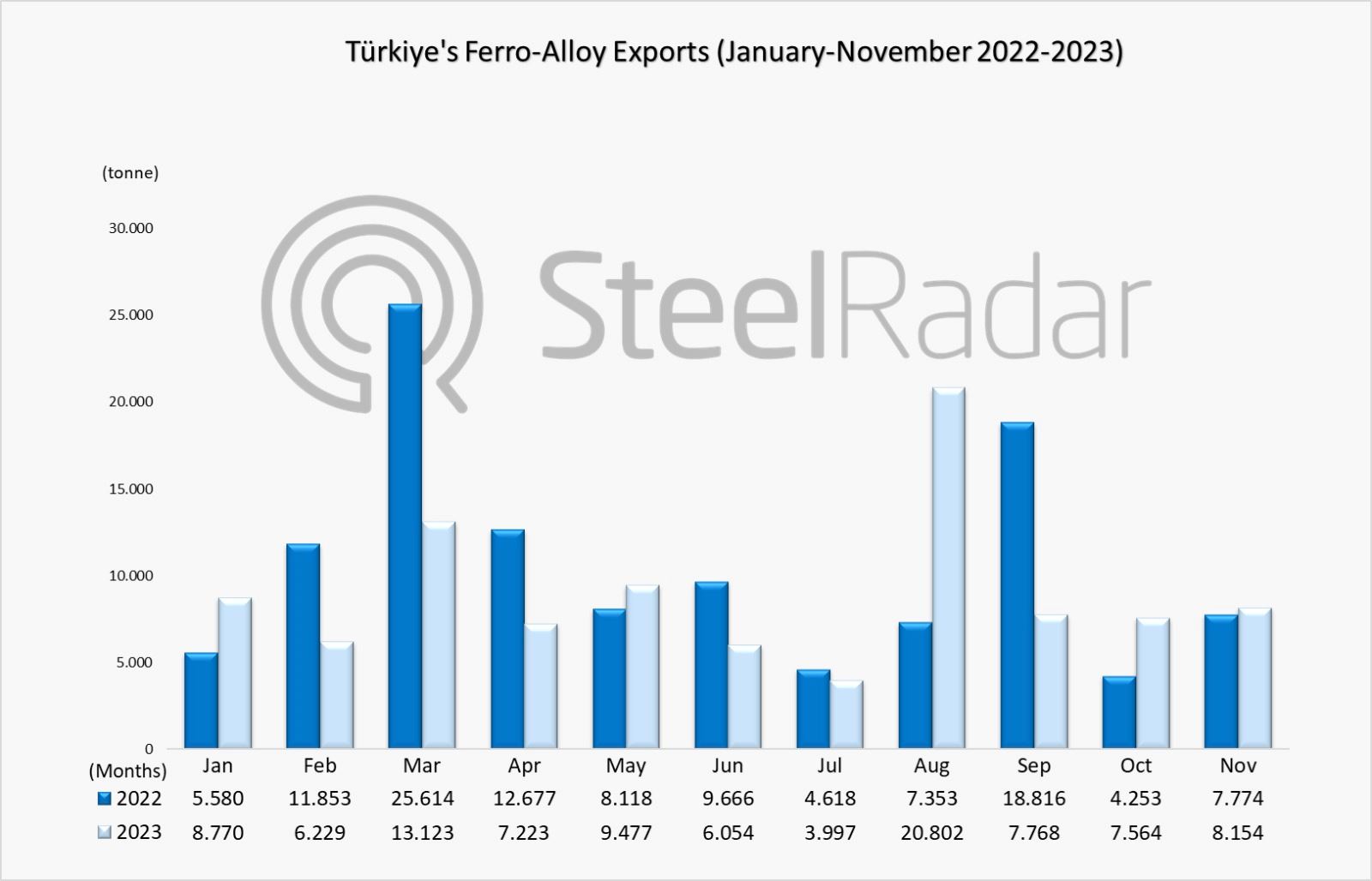 Türkiye's ferro alloy exports increased by 4.89% in November