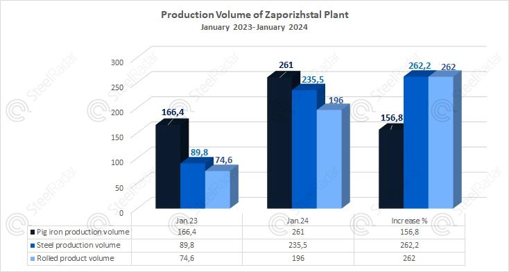 Rolled metal production in Zaporizhstal, Ukraine increased by 2.6 times