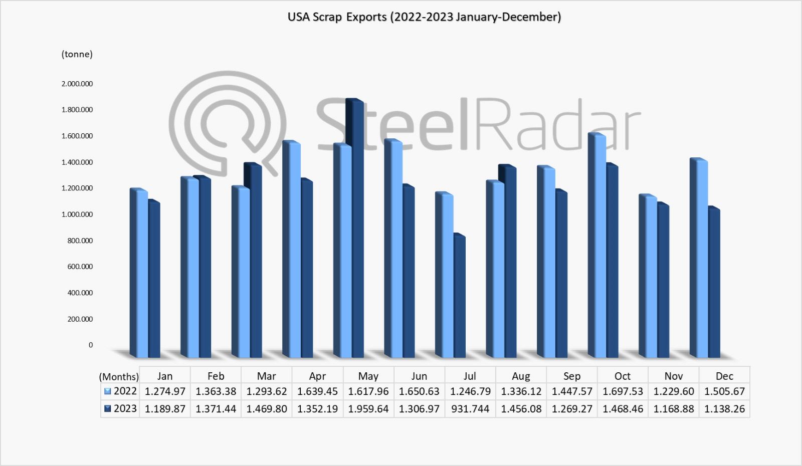 US scrap exports decreased in 2023!