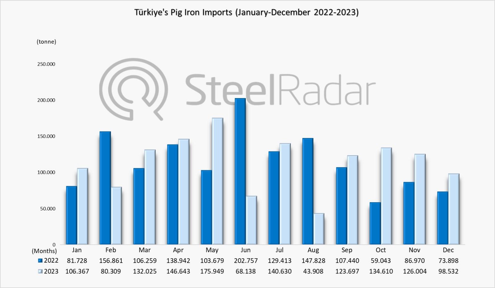 Türkiye's pig iron imports 1.29% declined in 2023