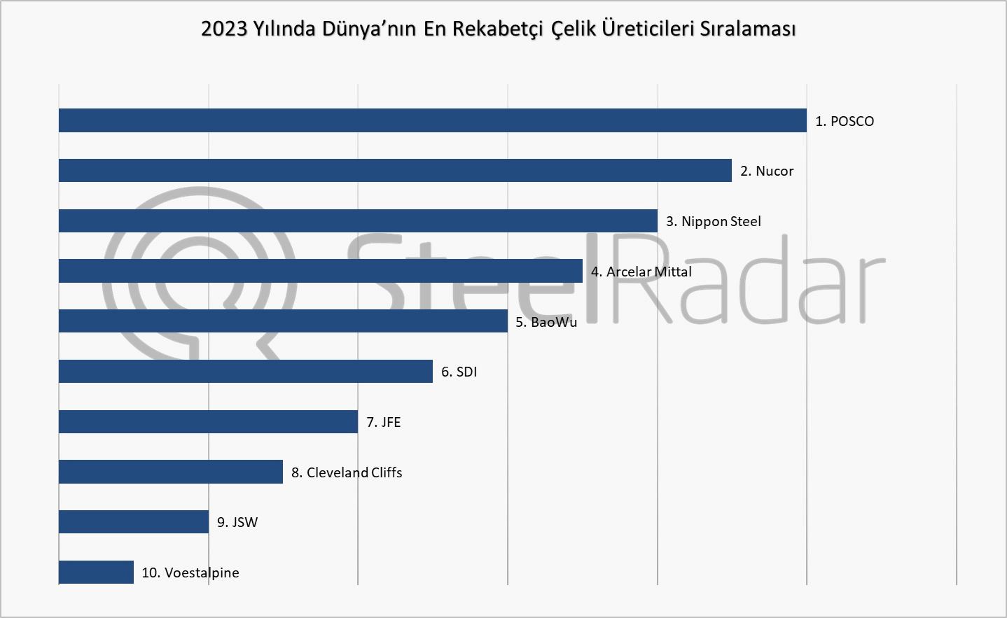  WSD 2023'ün en rekabetçi çelik üreticilerini açıkladı! Zirvedeki isim değişmedi 