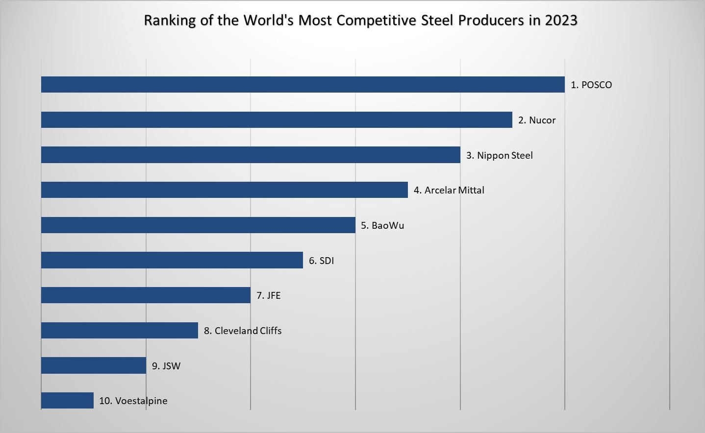 WSD announced the most competitive steel manufacturers of 2023! The name at the top has not changed