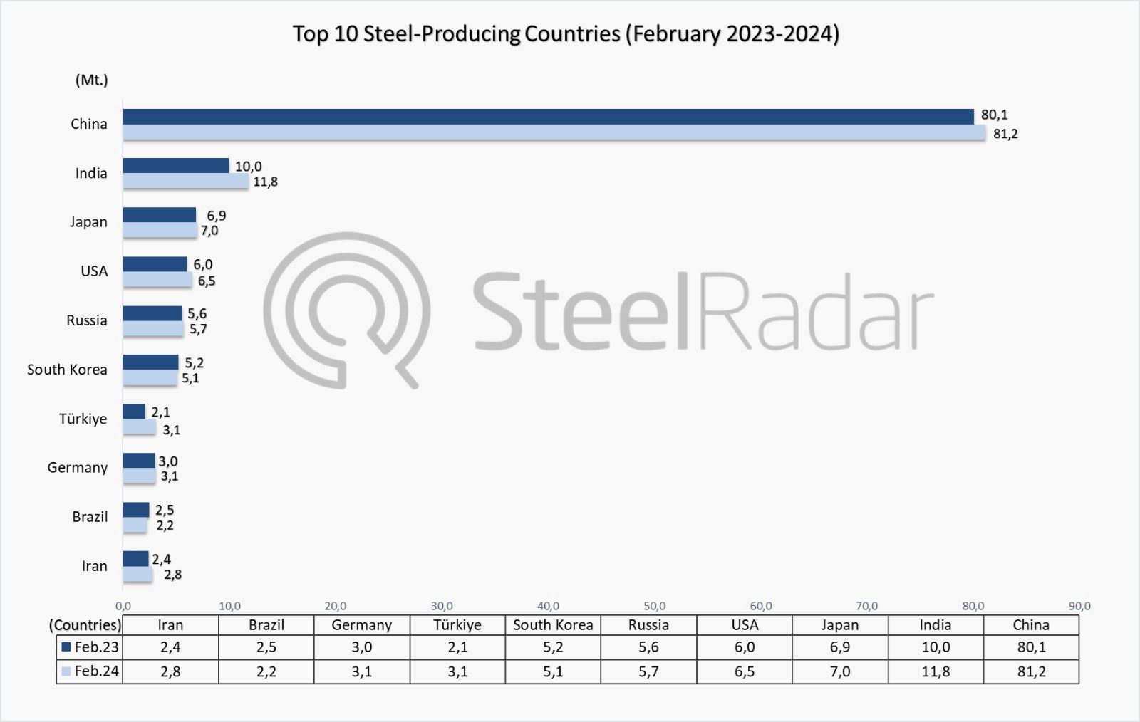 World crude steel production in February increased by 3.7%