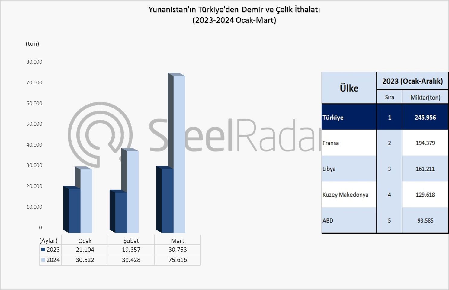 Yunanistan’ın demir çelik ithalatında Türkiye zirvede