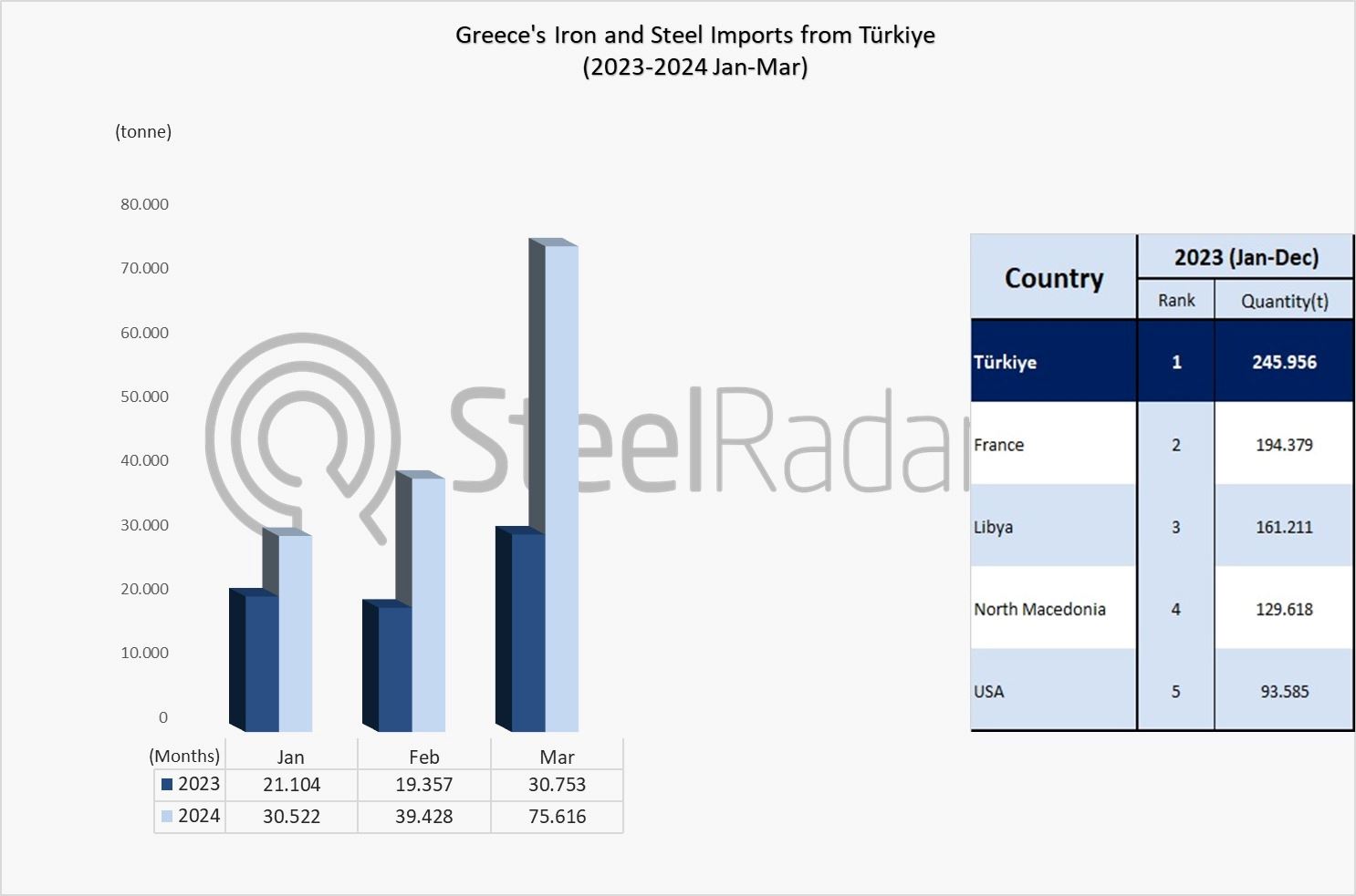 Turkey at the top of Greece's iron and steel imports