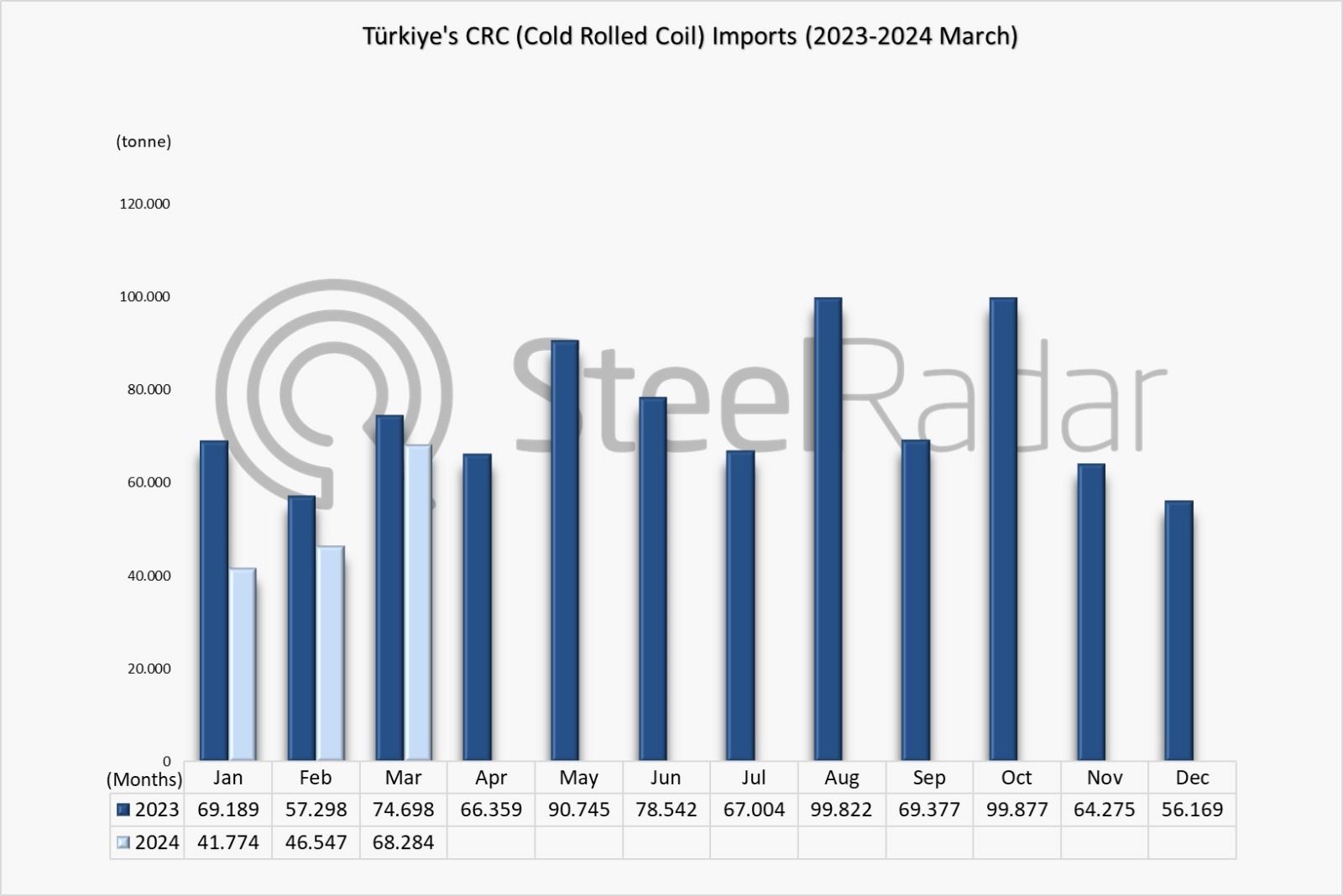 CRC imports of Türkiye decreased by 22.2% in January-March period