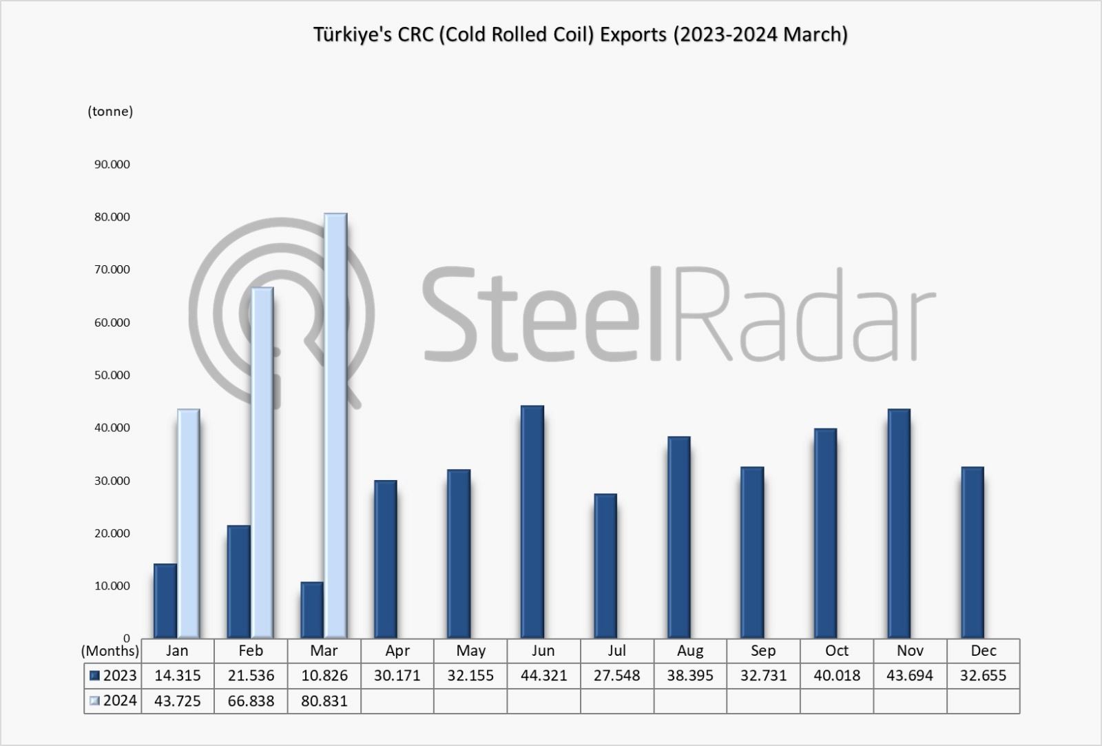 Türkiye’nin CRC ihracatı Ocak-Mart döneminde %310 arttı