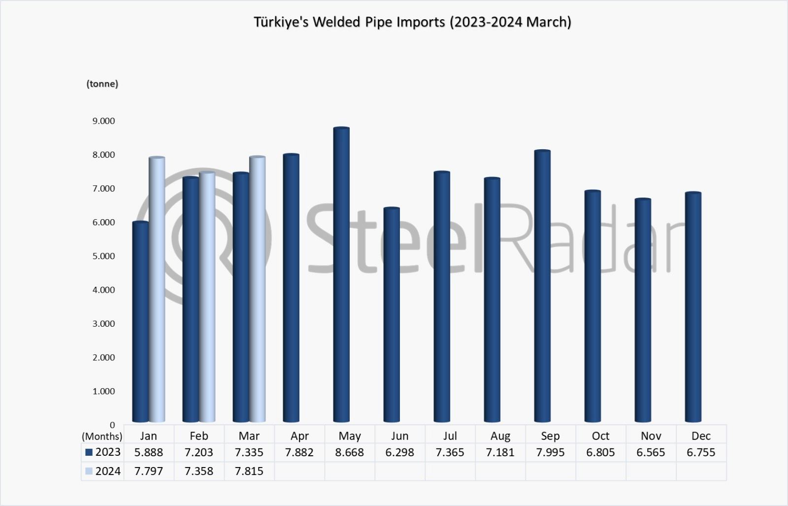 Welded pipe imports of Türkiye increased by 12.5% in January-March period