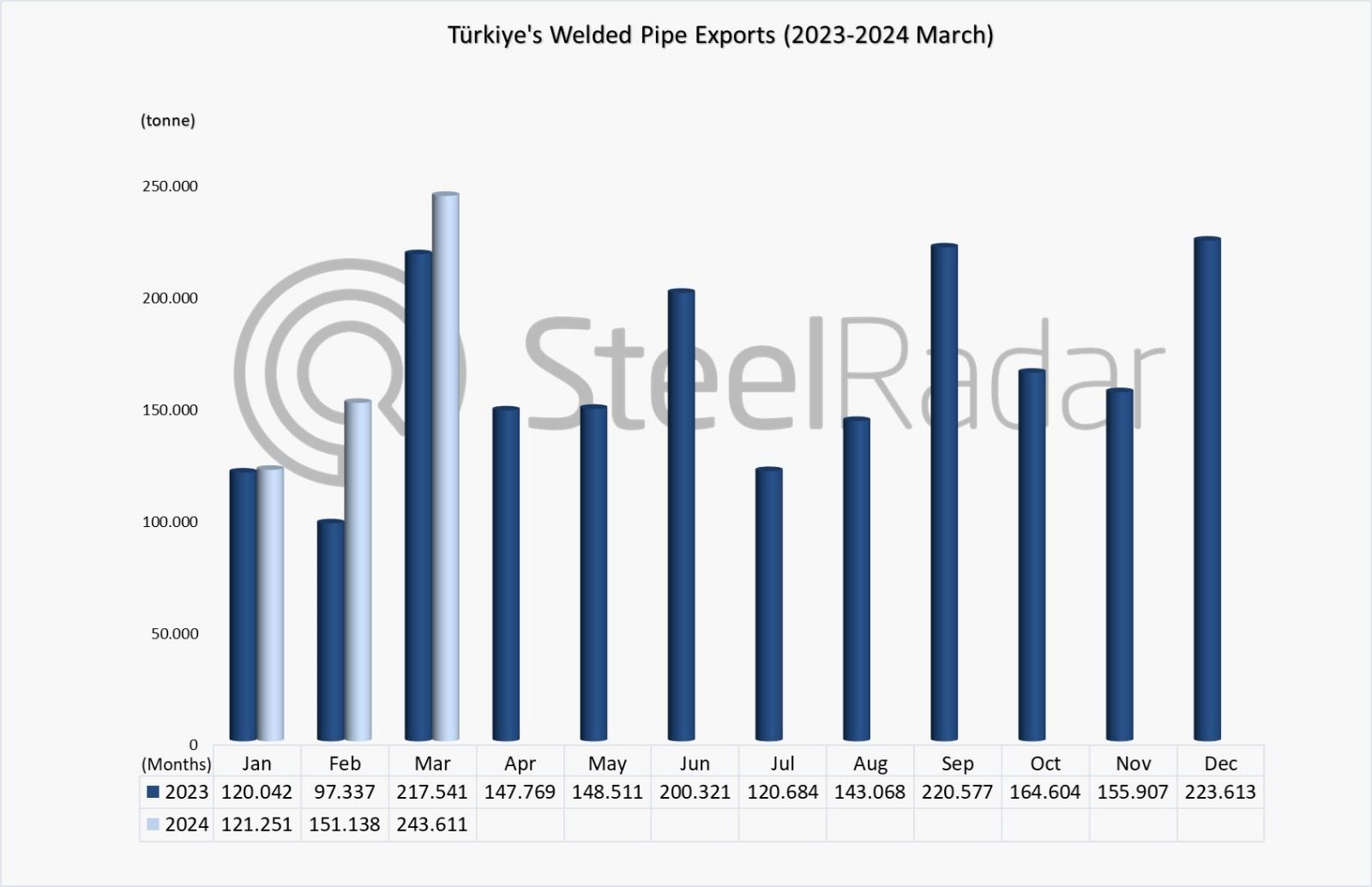 Türkiye's seamless pipe exports down 57.7% in January-March period