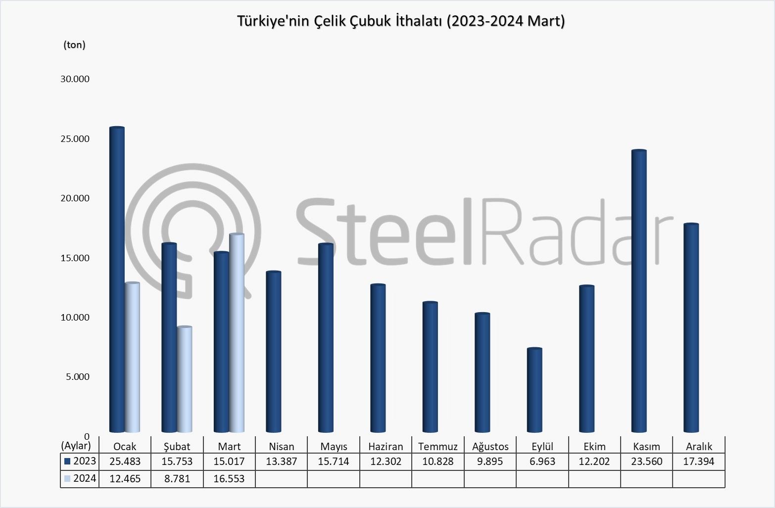 Türkiye’nin çelik çubuk ithalatı Ocak-Mart döneminde %32,8 azaldı