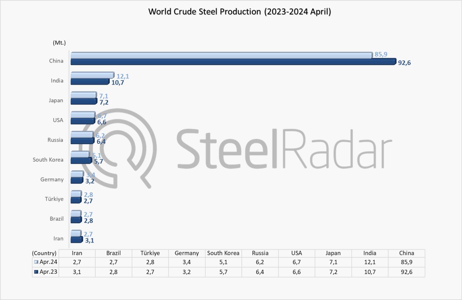 World crude steel production decreased by 5% in April