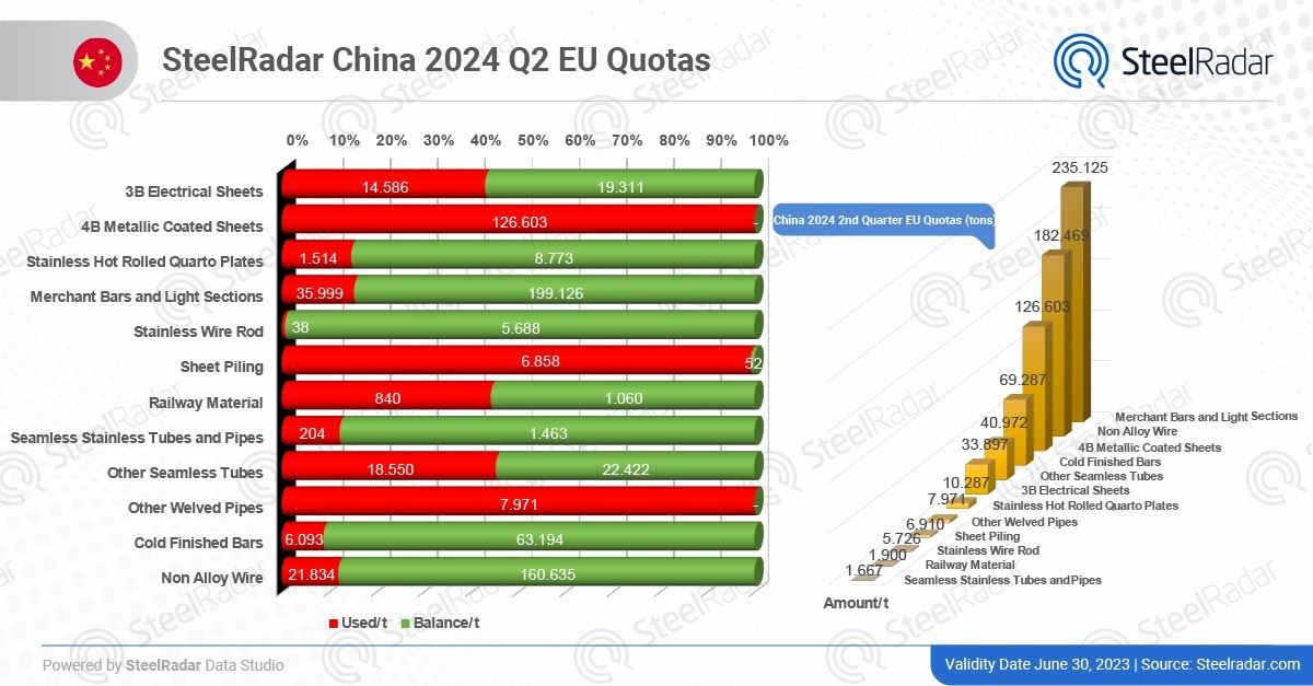 China is cautious on quota usage: Pipe and 4B metallic coated sheets reached full capacity