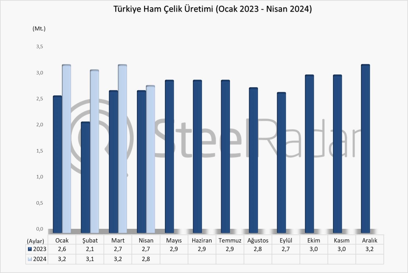 Türkiye’nin ham çelik üretimi Ocak-Nisan döneminde %22,1 arttı