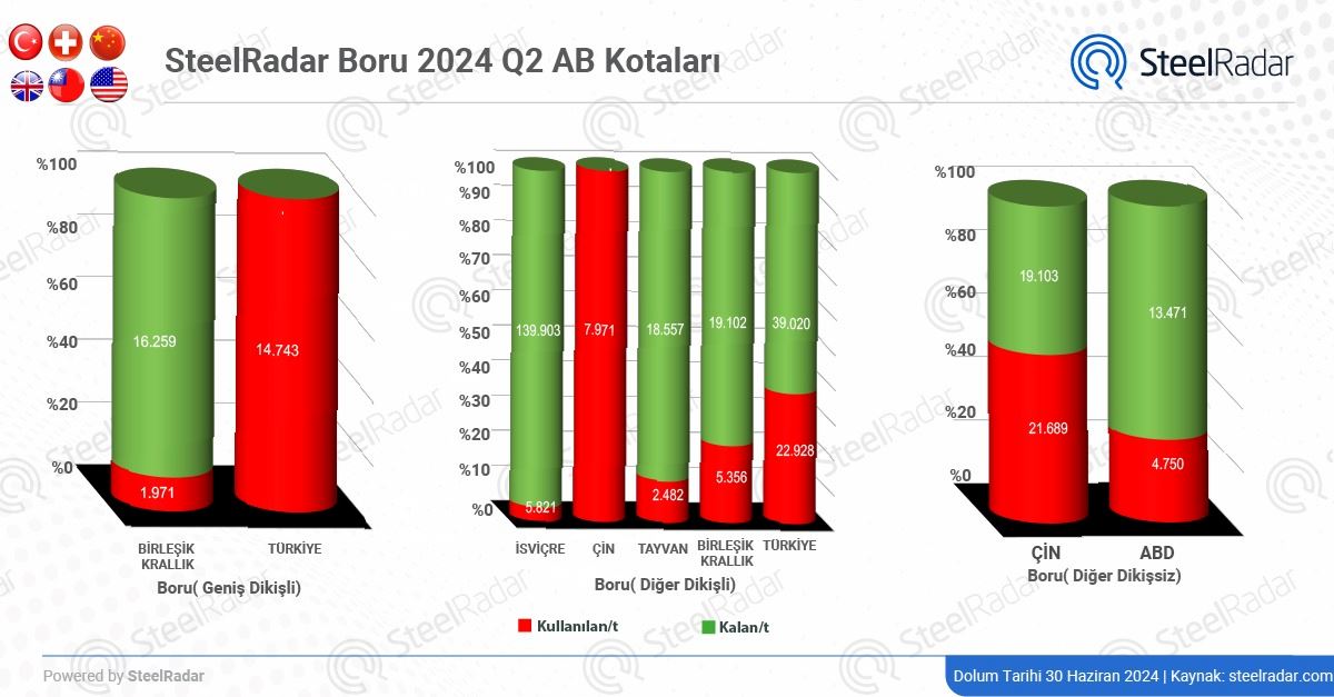 AB kotalarında tam kapasite kullanım: Türkiye, Çin ve Hindistan öne çıkıyor