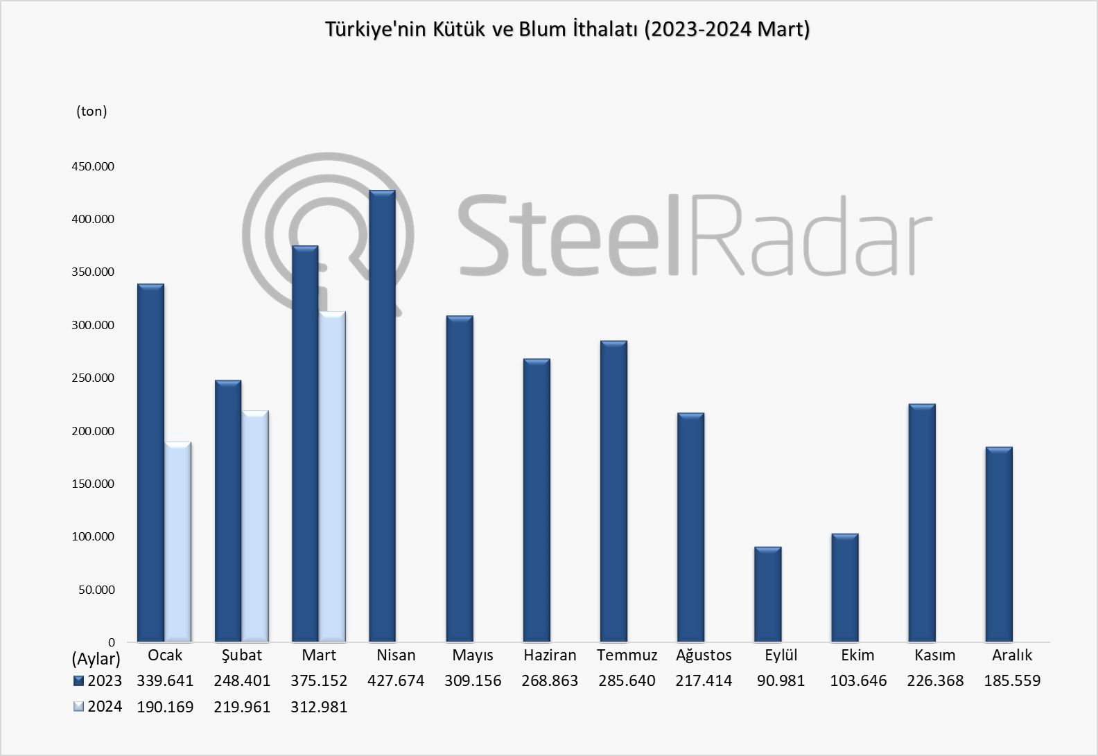 Türkiye’nin kütük ve blum ithalatı Ocak-Mart döneminde %24,9 azaldı