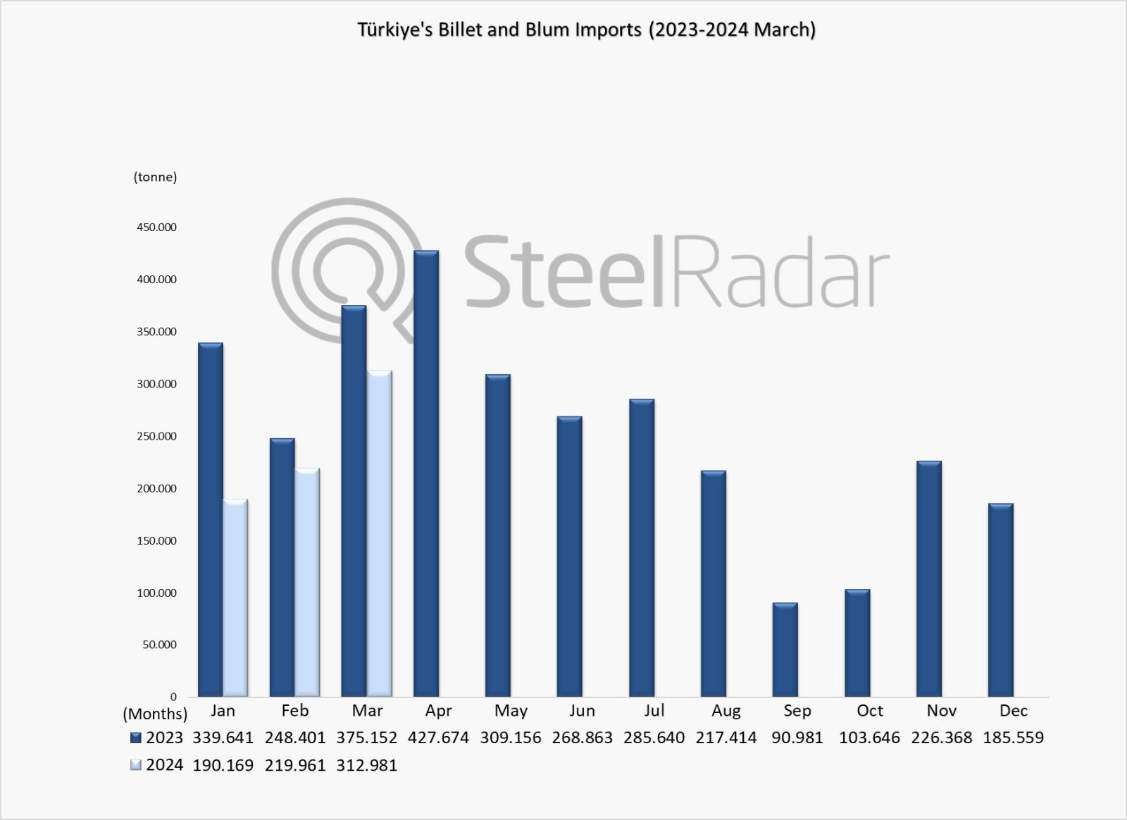 Türkiye's billet and bloom imports down 24.9% in January-March