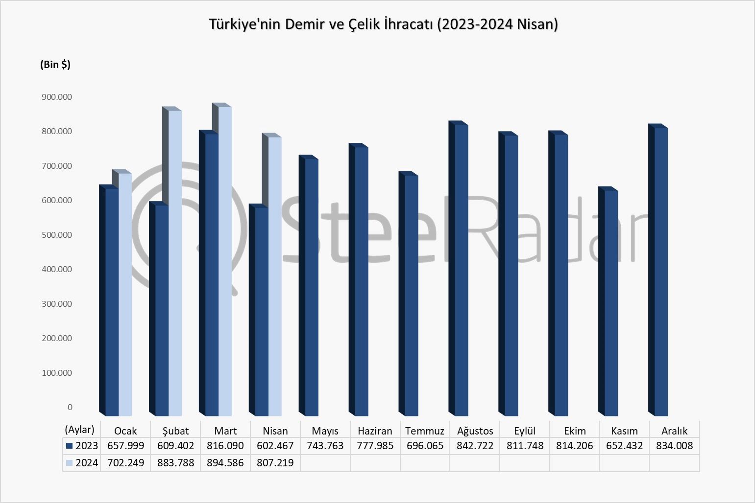 Türkiye’nin demir çelik ihracat değeri Ocak-Nisan döneminde %22 arttı