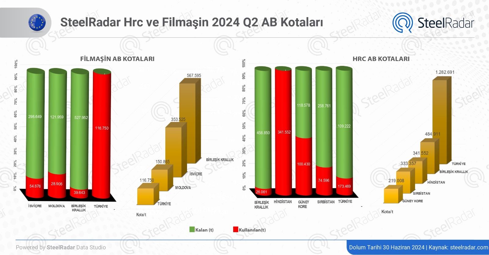 AB, HRC ve filmaşin için koruma önlemlerini güncelleyerek 2026'ya kadar uzatacak