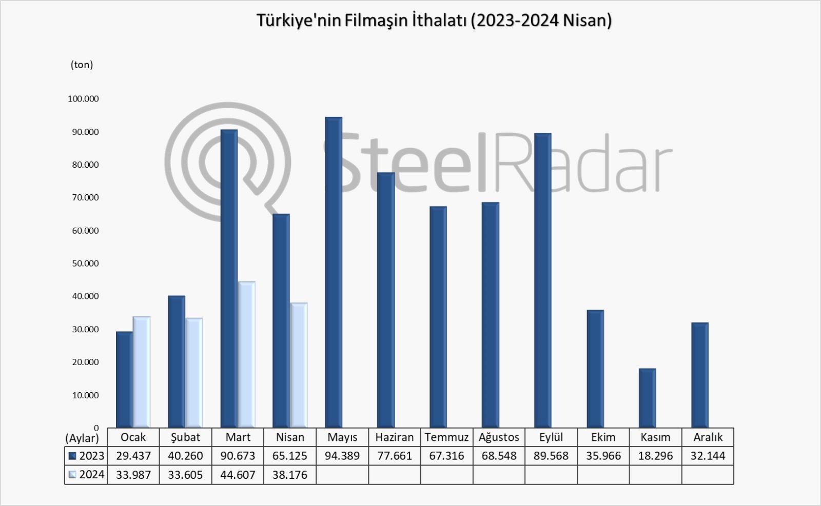 Türkiye’nin filmaşin ithalatı Ocak-Nisan döneminde %33,3 azaldı