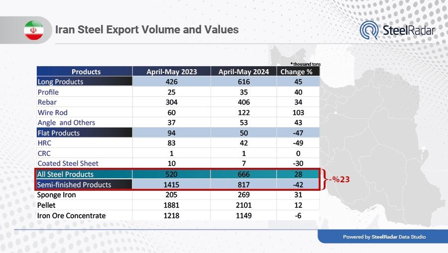 Decline in Iran's steel exports signals economic implications, amidst growth in sponge iron sector