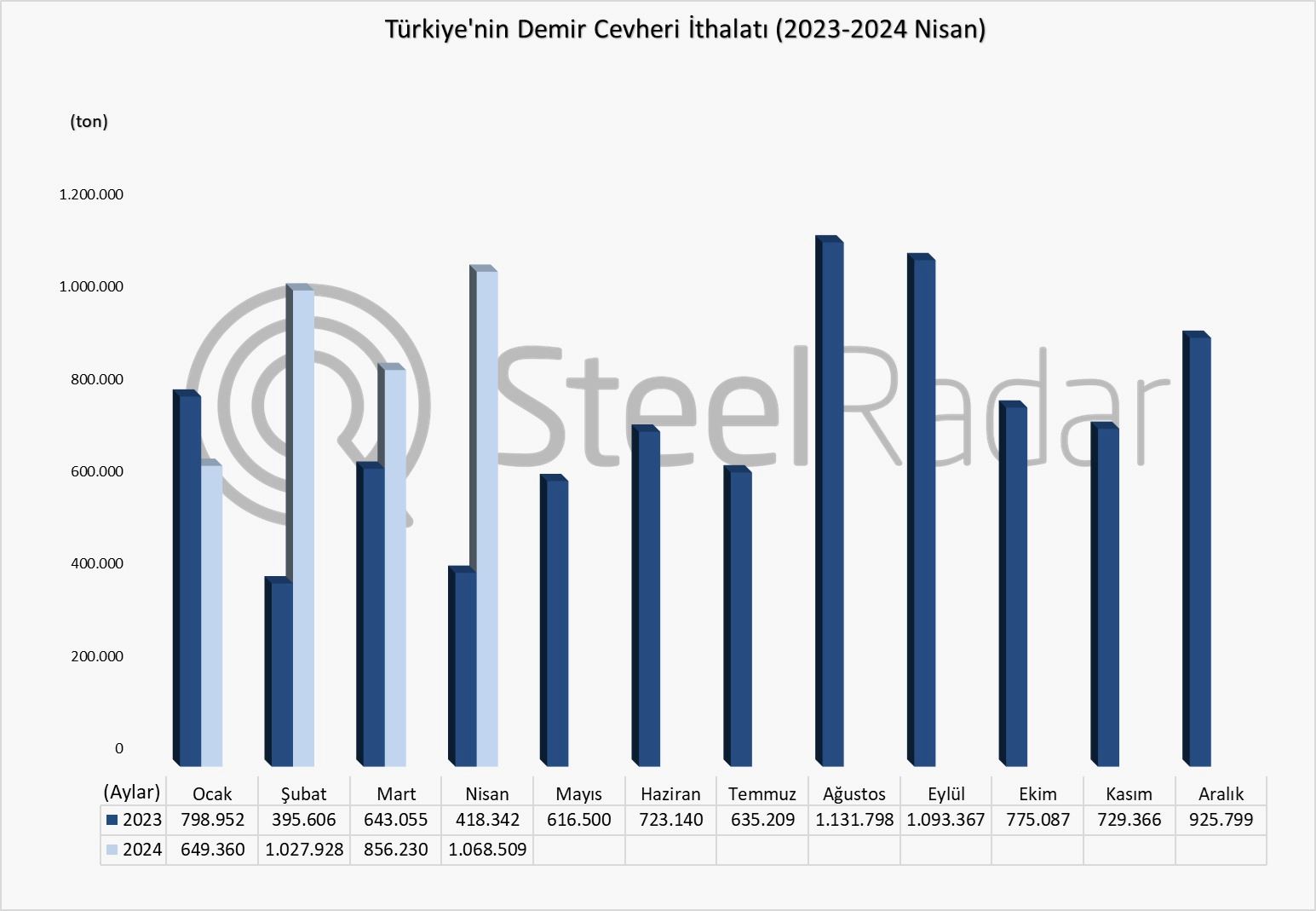 Türkiye’nin demir cevheri ithalatı Ocak-Nisan döneminde %59,7 arttı