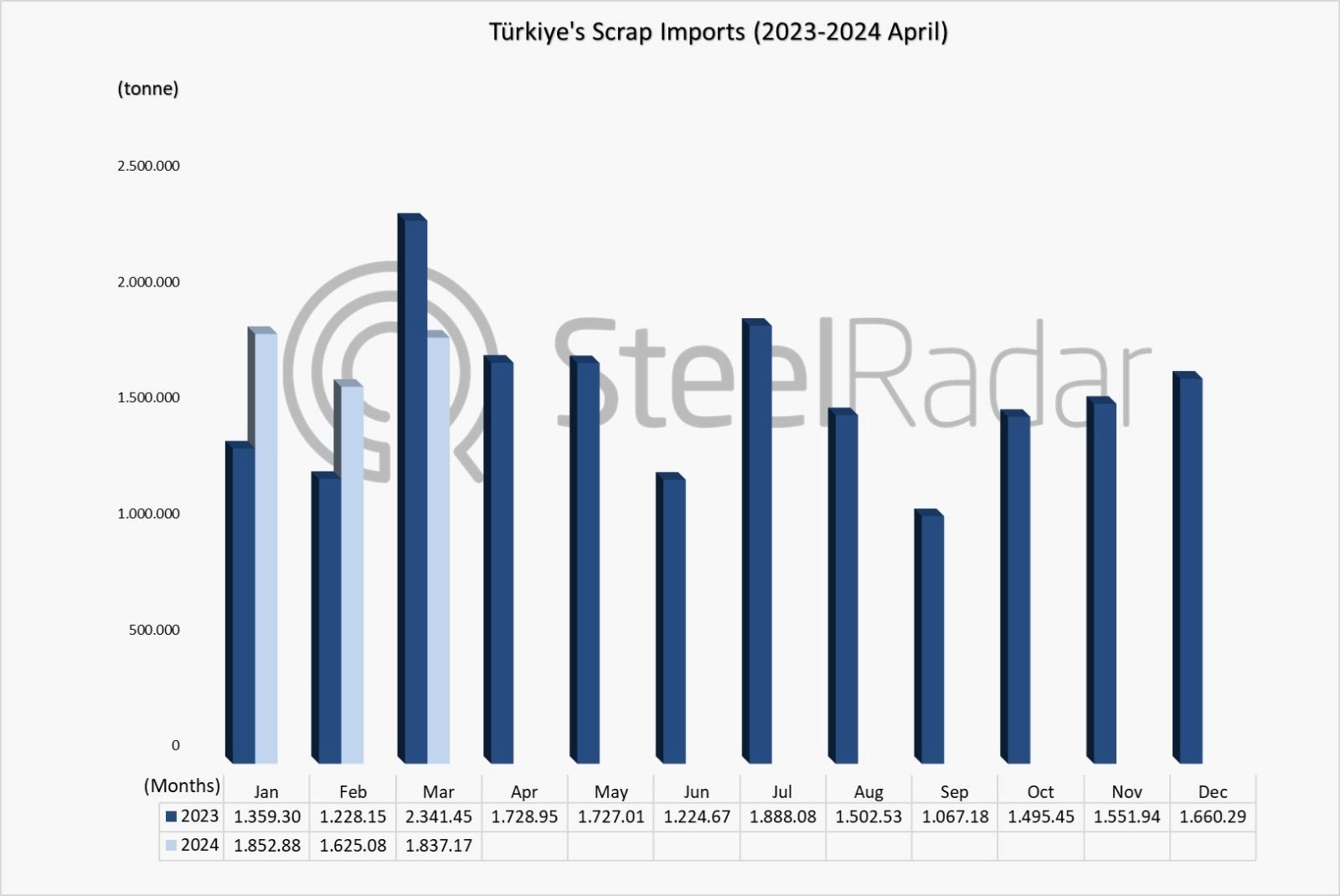 Türkiye's scrap imports increased by 2.6% in the January-April period