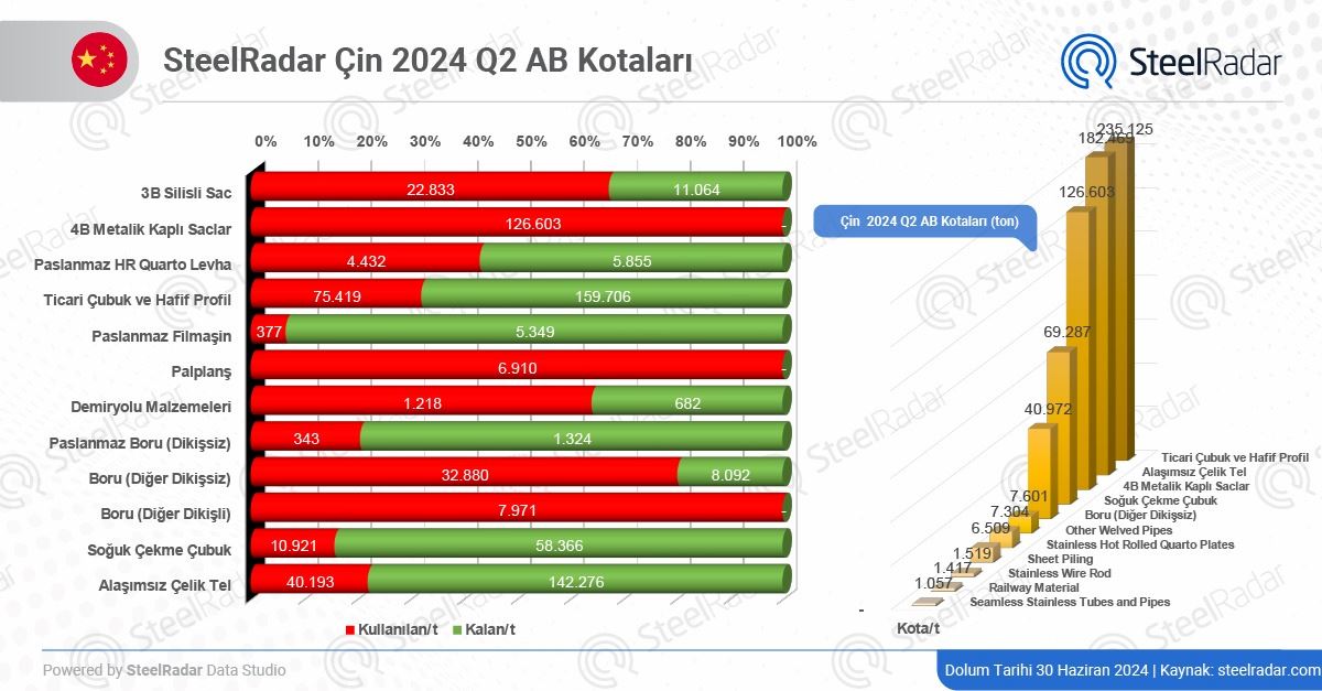 Çin’in AB çelik kota kullanımında güncel durum! Bazı ürünler tam kapasite ile öne çıkıyor