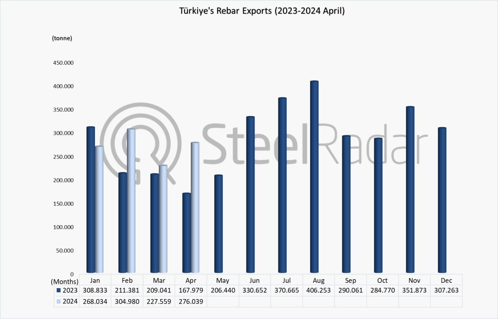 Türkiye’nin inşaat demiri ihracatı Ocak-Nisan döneminde %20 arttı