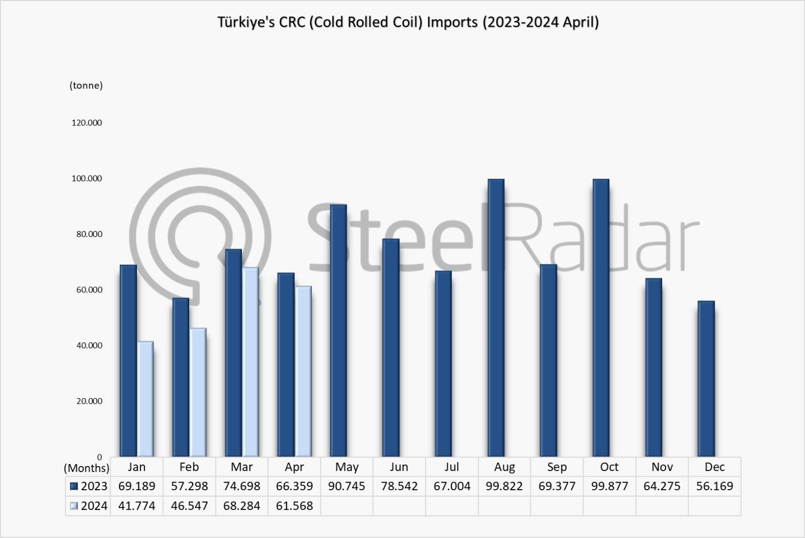 Türkiye’s CRC imports decreased by 18.5% in the January-April period